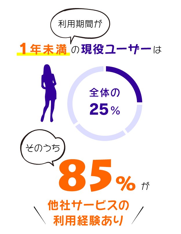 利用期間が1年未満の現役ユーザーは全体の25%。そのうち85%が他社サービスの利用経験あり