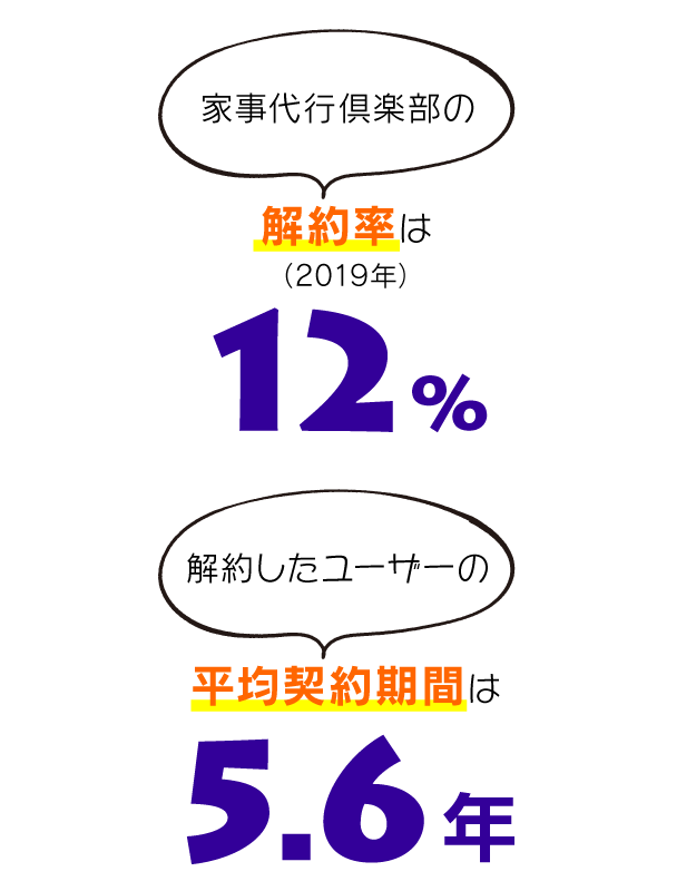家事代行倶楽部の2019年の解約率は12%。解約したユーザーの平均契約期間は5.6年