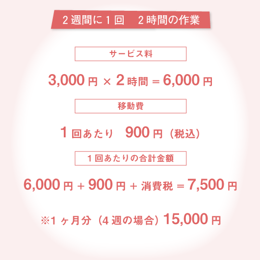 2週間に1回2時間の作業で、1回あたりの料金は7,500円