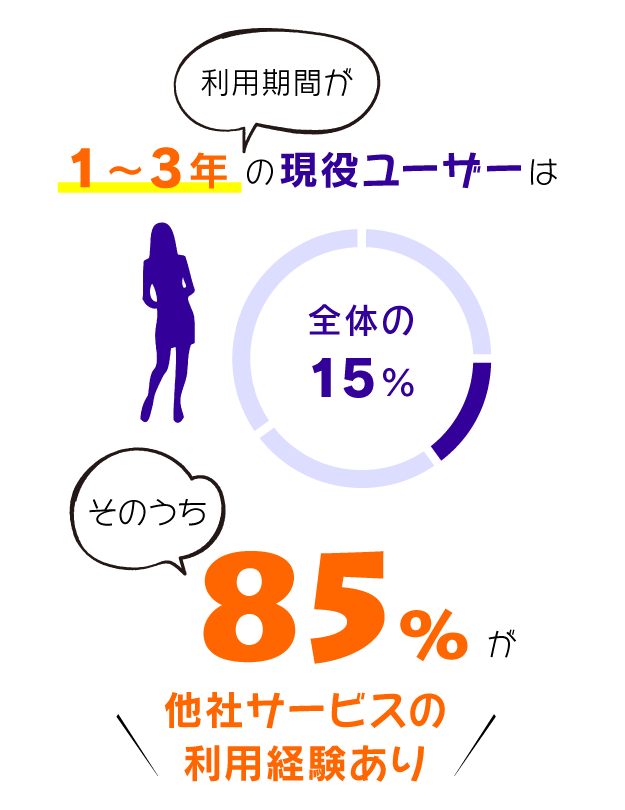 利用期間が1〜3年未満の現役ユーザーは全体の15%。そのうち85%が他社サービスの利用経験あり