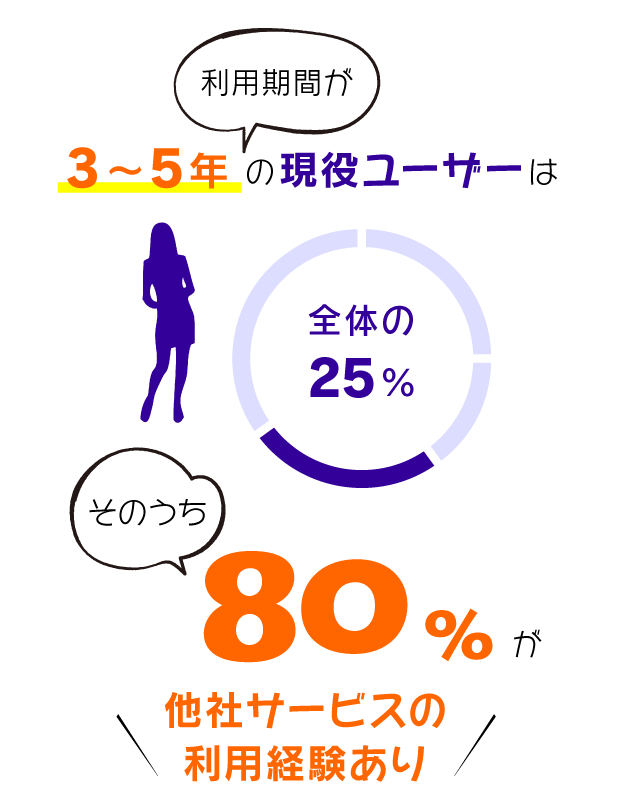 利用期間が3〜5年未満の現役ユーザーは全体の25%。そのうち80%が他社サービスの利用経験あり