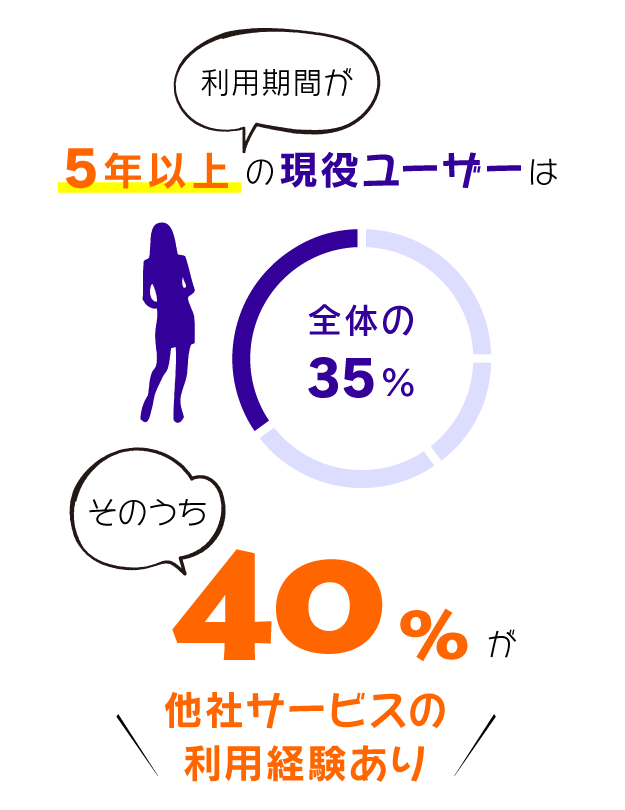 利用期間が5年以上の現役ユーザーは全体の35%。そのうち40%が他社サービスの利用経験あり