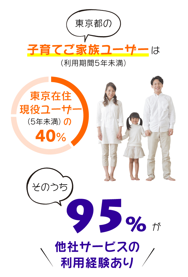 東京都の子育てご家族ユーザー(利用期間5年未満)は東京在住現役ユーザー(利用期間5年未満)の40%。そのうち95%が他社サービスの利用経験あり