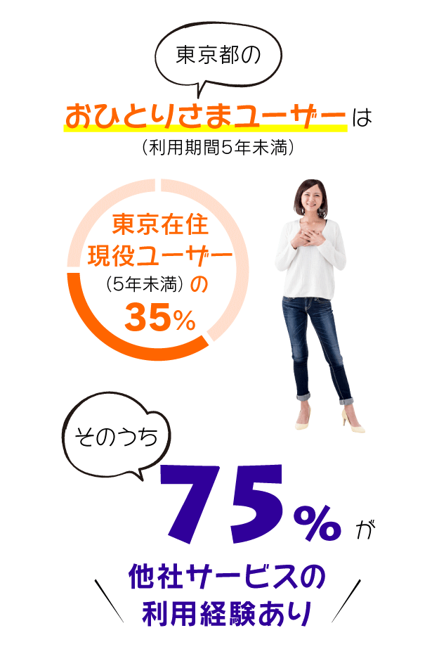 東京都のおひとりさまユーザー(利用期間5年未満)は東京在住現役ユーザー(利用期間5年未満)の35%。そのうち75%が他社サービスの利用経験あり