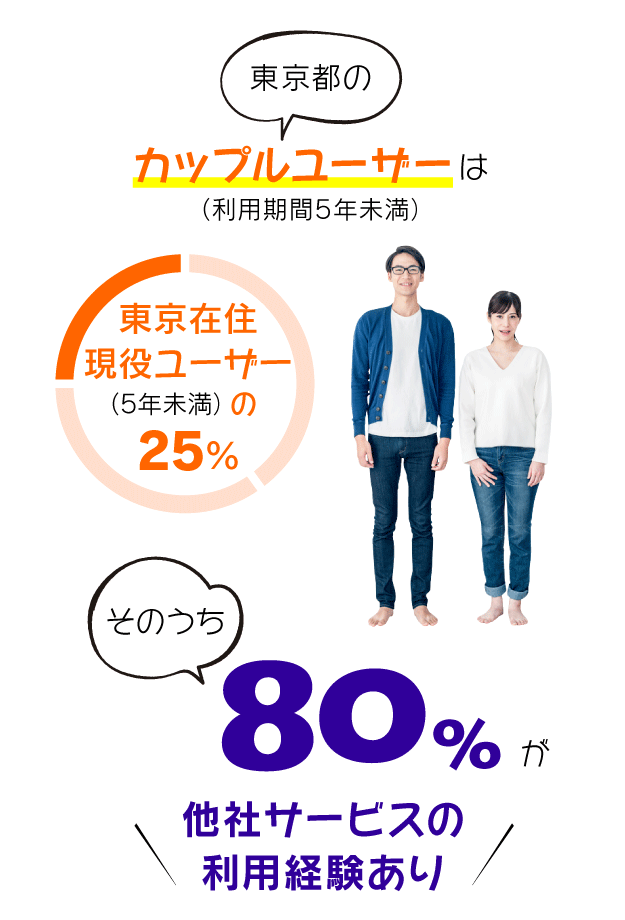東京都のカップルユーザー(利用期間5年未満)は東京在住現役ユーザー(利用期間5年未満)の25%。そのうち80%が他社サービスの利用経験あり