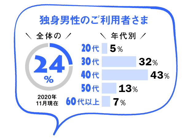 家事代行サービスの利用者のうち、独身男性は全体の24%(2020年11月現在)。そのうち、20代は5%、30代は32%、40代は43%、50代は13%、60代以上は7%。